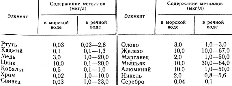 Таблица 23. Естественные уровни металлов в природных водах (по А. П. Виноградову, Я. М. Грушко и Д. Бокрис)