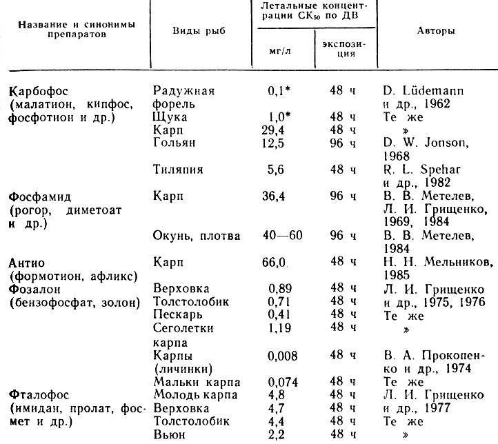 Таблица 33. Токсичность производных дитиофосфорной кислоты для рыб