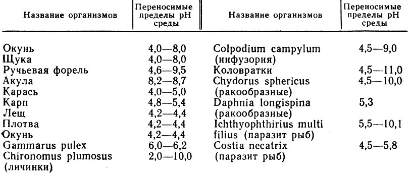 Таблица 4. Переносимые пределы рН среды для некоторых гидробионтов