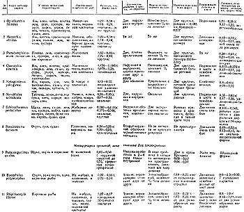Таблица 19. Диагностические признаки личинок трематод (метациркариев) рыб, опасных для человека и плотоядных животных