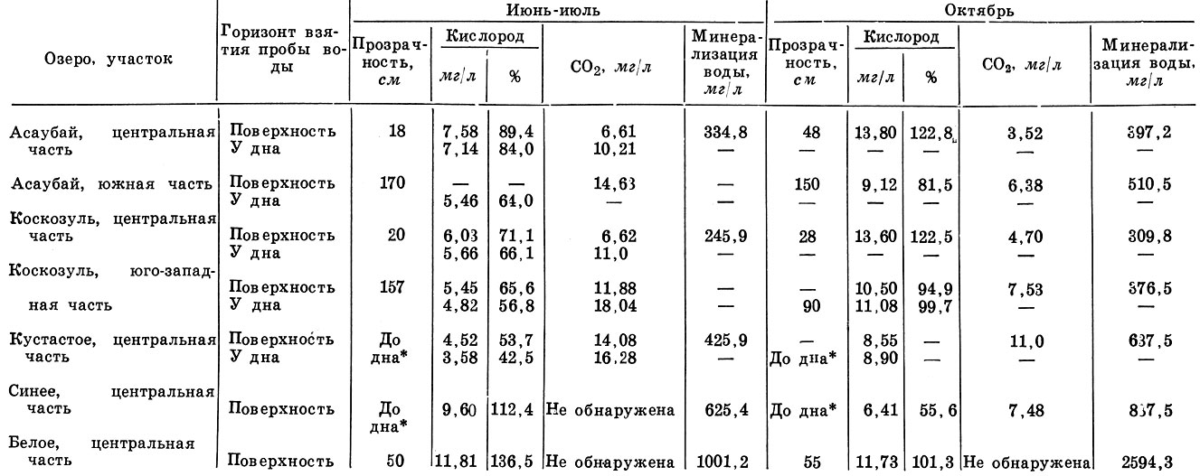 Таблица 1. Химический состав воды некоторых озер дельты р. Или