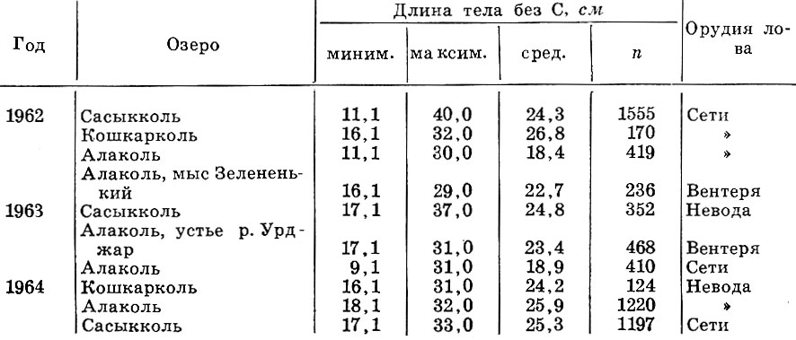 Таблица 1. Размеры окуня в уловах на Алакольеких озерах в 1962-1964 гг.