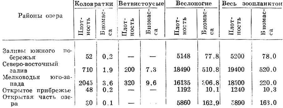 Таблица 2. Средние показатели (экз/м3) и биомассы (мг/м3) зоопланктона в различных районах оз. Иссык-Куль