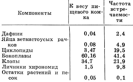 Состав пищи сеголетков пеляди в оз. Арасан (октябрь 1964 г.), %