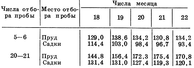 Таблица 1. Насыщение кислородом воды пруда и садков (%), июнь 1964 г.