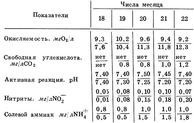 Таблица 2. Гидрохимические показатели вырастного пруда (числитель) и садков (знаменатель), июнь 1964 г.