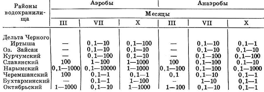 Таблица 3. Количественное распределение аэробных и анаэробных клетчатковых микроорганизмов в грунтах Бухтарминского водохранилища в 1962 г., г сырого грунта