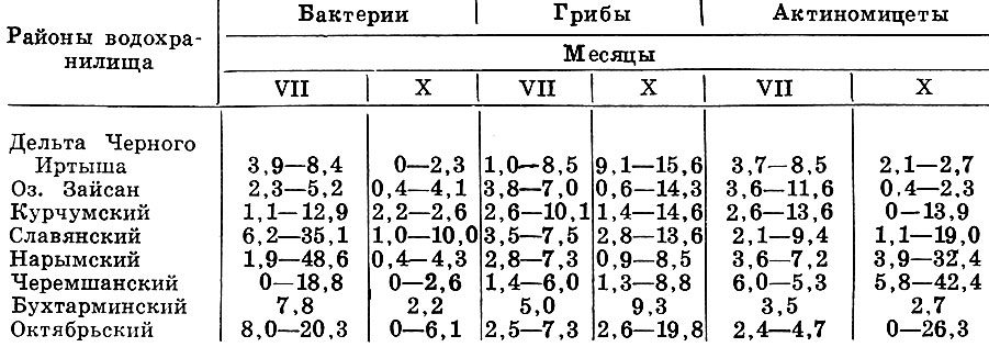 Таблица 4. Количественное распределение групп микроорганизмов в грунтах Бухтарминского водохранилища в 1962 г., тыс. кл./г сырого грунта
