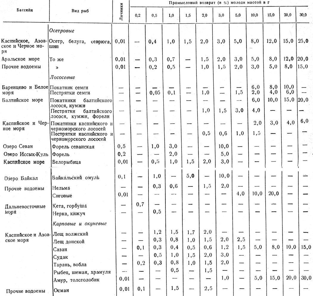 Таблица 1. Расчетные показатели промыслового возврата от молоди рыб, разводимых для целей воспроизводства