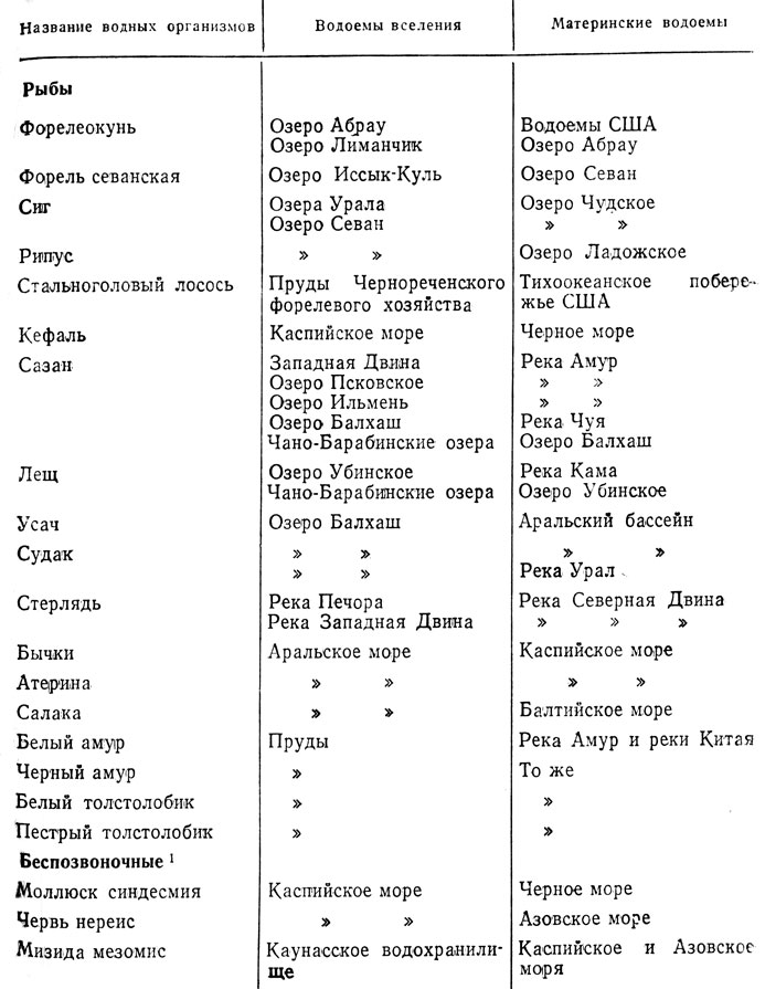 Таблица 2. Вселенные и акклиматизированные рыбы и беспозвоночные