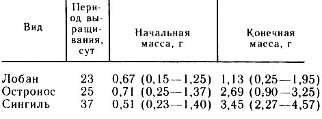 рыб пересаживали в другие очищенные садки