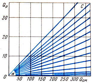 Рис. 2. График зависимости уловов Qp от плотности скоплений С и величины облавливаемого пространства QCM
