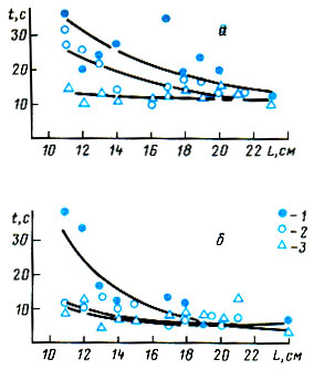 Рис. 2. Зависимость времени t, необходимого для наступления электронаркоза салаки при действии ИЭТ длительностью импульса 1,2 мс (а — при частоте 30 Гц; б — 100 Гц), от длины тела L: 1—напряженность поля 0,45 В/см; 2—0,65 В/см; 3—0,95 В/см