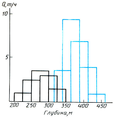 Рис. 1. Распределение скоплений путассу по глубине в единицах промысловой значимости в светлое (синий цвет) и темное (черный цвет) время суток