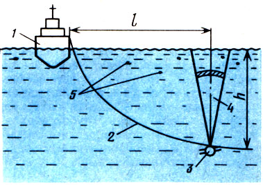 . 1     : 1 - ; 2 - -; 3 -   ; 4 -  ; 5 -   ; I - ,         ; h -    