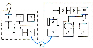 Рис. 2. Структурная схема экспериментального образца: 1 - антенна эхолота; 2 - датчик глубины; 3 - датчик температуры; 4 - аппаратная часть эхолота; 5 - блок разделения сигналов; 6 - одножильный кабель-буксир; 7 - спуско-подъемное устройство; 8 - кабельная лебедка; 9 - интерфейс; 10 - эхо-интегратор; 11 - цветной дисплей; 12 - самописец