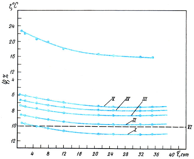 Изменение температуры и влажности крилевой муки при хранении: I, II, III, IV, V - номера опытных партий;У1 - предел влажности муки крилевой по ГОСТ 2116-82