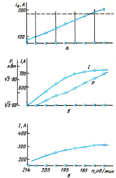 Рис. 2. Изменение параметров валогенераторов (а - IВН=186 А; б - IН=1780 А;) и ваерной лебедки (в-IН=460 А) при тралении с незаполненным кутком