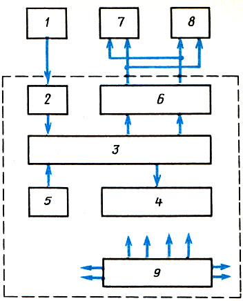 Рис. 1. Структурная схема УВК: 1 - датчик массы; 2 - аналого-цифровой преобразователь; 3 - программируемый универсальный контроллер; 4 - индикаторное табло; 5 - пульт управления; 6 - блок релей-нотиристорного управления; 7, 8 - исполнительные механизмы; 9 - блок питания